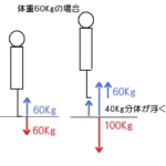 ＜速く走るコツ＞①腕振りをマスターすれば速く走れる編